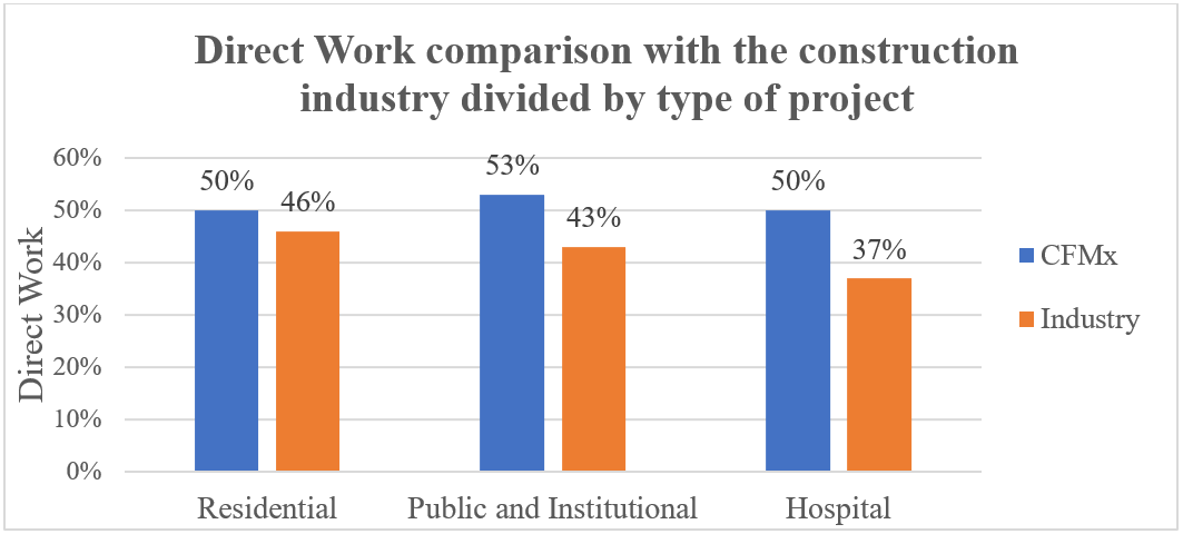 Direct work comparison with Clear Flow Matrix vs the Industry