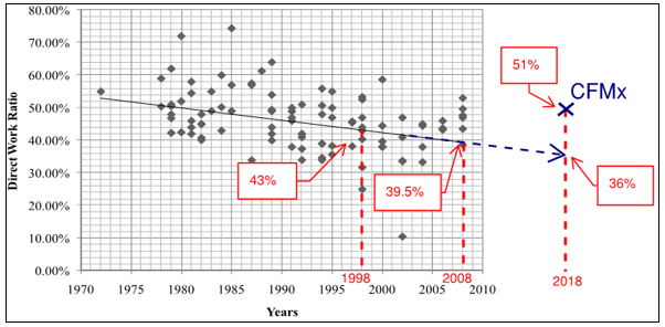 Direct Work Ratio over years