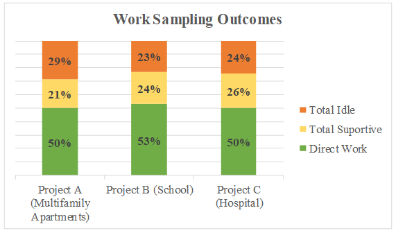 Work Sampling Outcomes