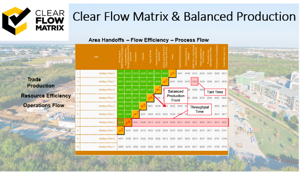 Clear Flow Matrix with labels on its functions such as flow, takt time, and balanced production front