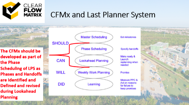 how CFMx fits within the Last Planner System and during what stages the matrix is created and what is done during planning 