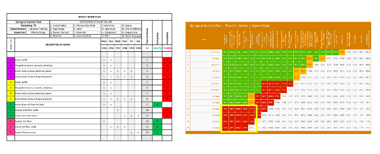 Last Planner System on the left and the matrix on the right and how to read and interpret the information